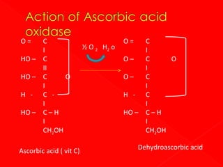 O=

C
I
HO – C
II
HO – C
O
I
H - C I
HO – C – H
I
CH2OH
Ascorbic acid ( vit C)

½ O 2 H2 o

O=

C
I
O–
C
O
I
O–
C
I
H - C
I
HO – C – H
I
CH2OH
Dehydroascorbic acid

 