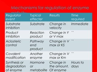 Regulator
event

Typical
effecter

Results

Time
required

Substrate
inhibition

Substrate

Change in
velocity

Immediate

Product
inhibition

Reaction
product

Change in Y ``
or V max

Aclosteric
control

Pathway
end
product

Change in V ``
max or KS

Covalent
modification

Another
enzyme

Change in V ``
max or Km

Synthesis or
degradation
of enzyme

Hormone
Change in
Hours to
or
the amount. days
metabolite Of enzyme

 