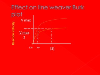 Reaction Velocity

V max
V max
2
Km

Km

[S]

 