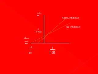 I
Vo

Comp. inhibition
No inhibition

I
V max

-I
Km
-I
Km

I
[ -S]

 