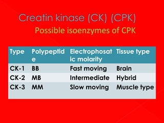 Possible isoenzymes of CPK
Type
CK-1
CK-2
CK-3

Polypeptid
e
BB
MB
MM

Electrophosat
ic molarity
Fast moving
Intermediate
Slow moving

Tissue type
Brain
Hybrid
Muscle type

 