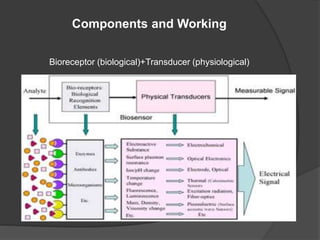Components and Working
Bioreceptor (biological)+Transducer (physiological)
 