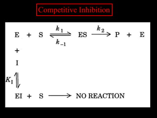 Competitive Inhibition
 