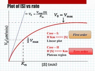 Plot of [S] vs rate
Case – I:
If Km >>>> [S]
Linear plot
Case – II
If [S] >>>> Km
Plateau region
First order
Zero order
 