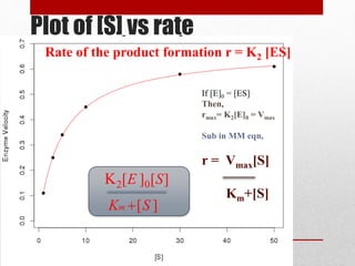 Plot of [S] vs rate
If [E]0 = [ES]
Then,
rmax= K2[E]0 = Vmax
Sub in MM eqn,
r = Vmax[S]
Km+[S]
K2[E ]0[S]
Km [S ]
Rate of the product formation r = K2 [ES]
 