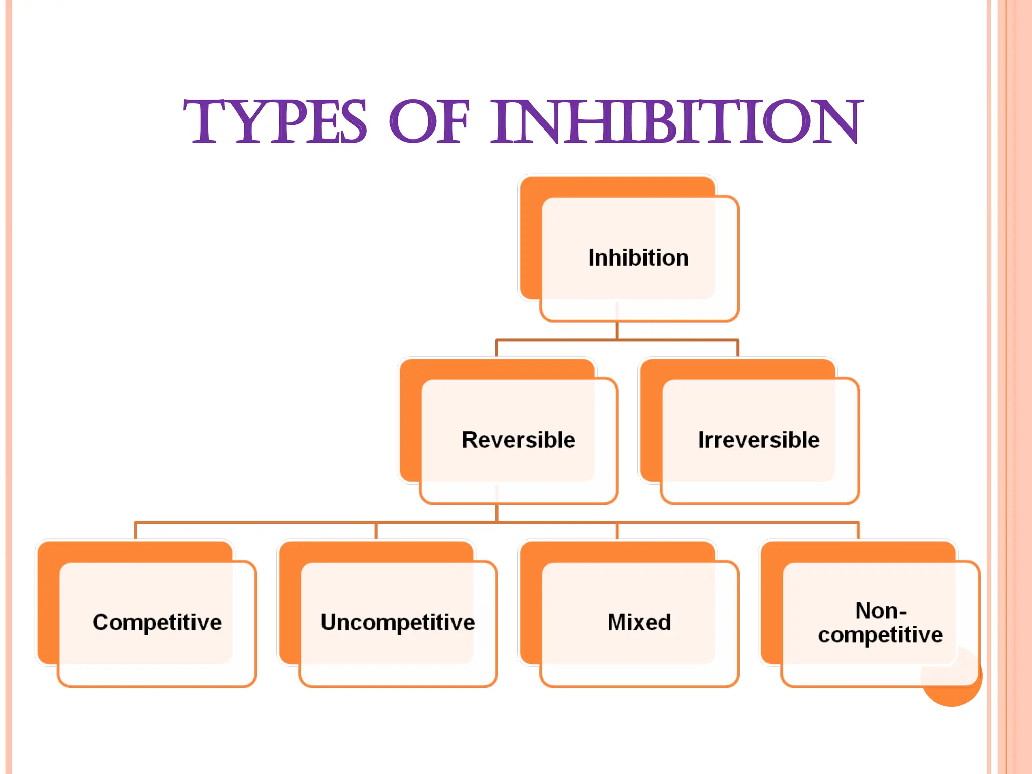 TYPES OF INHIBITION
 