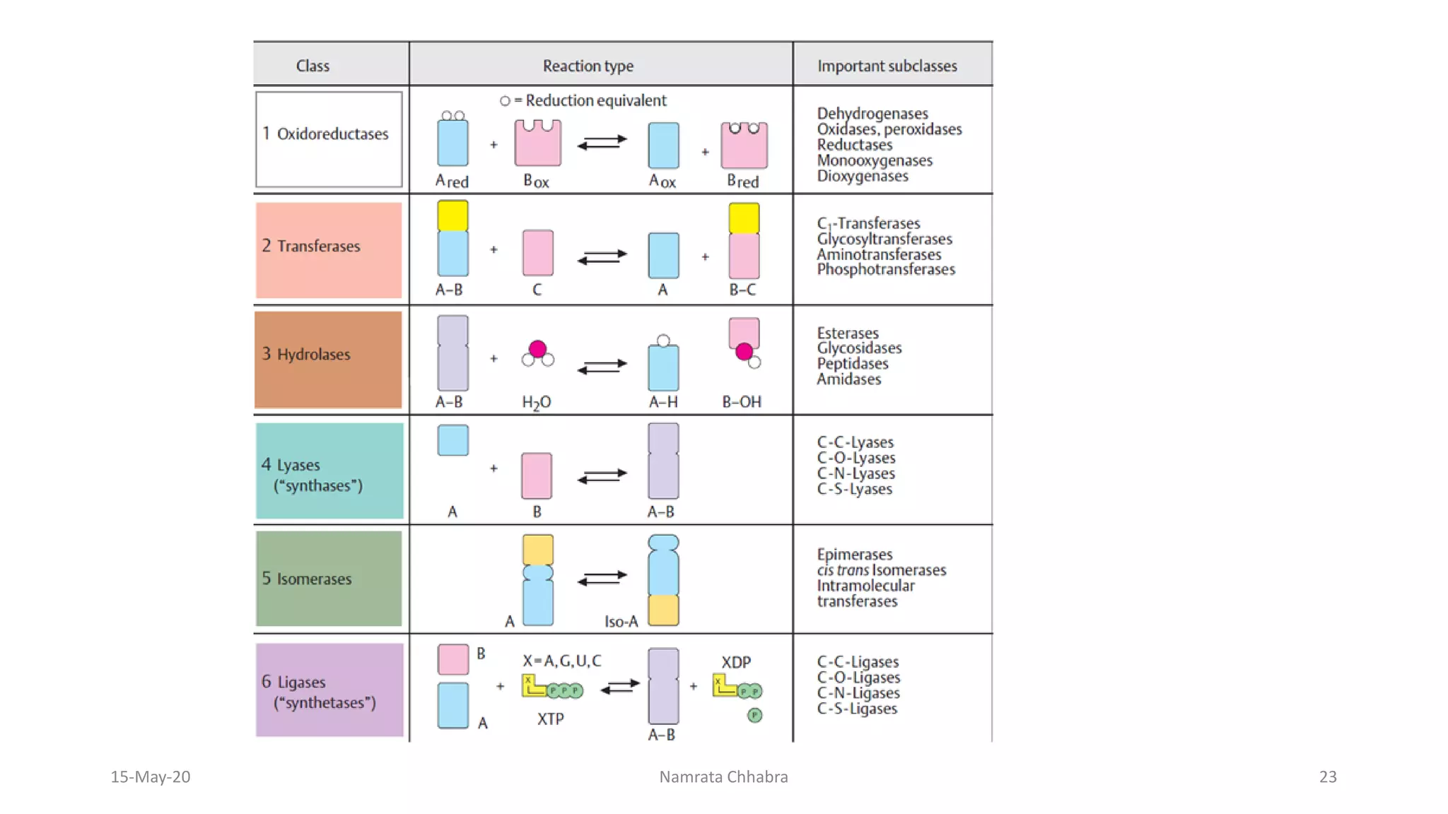 15-May-20 Namrata Chhabra 23
 