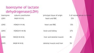 Isoenzyme of lactate
dehydrogenase(LDH)
Isoenzyme subunit constitution principal tissue of origin % of normal serum in human
LDH1 H4(H H H H) heart and RBC 25%
LDH2 H3M(H H H M) heart and RBC 35%
LDH3 H2M2(H H M M) brain and kidney 27%
LDH4 HM3(H M M M) liver and skeletal muscle 8%
LDH5 M4(M M M M) skeletal muscle and liver 5%
 
