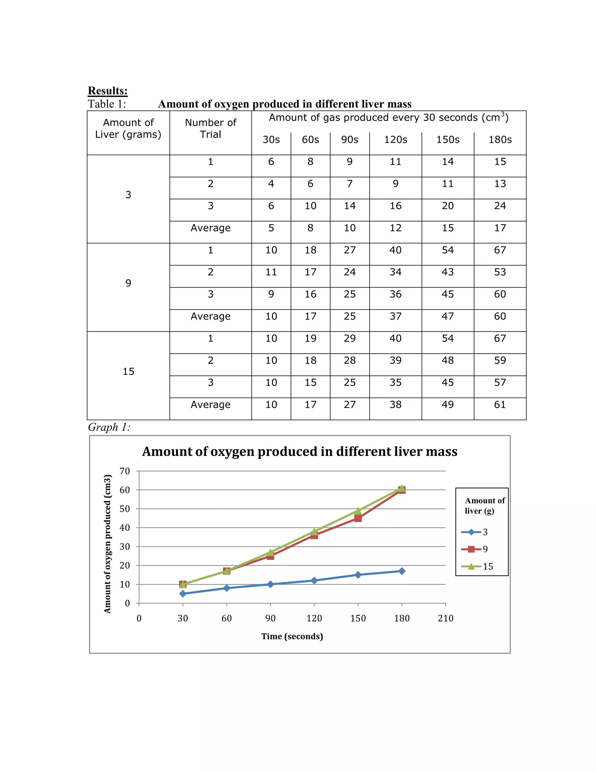 Put the measured Hydrogen Peroxide in to the conical flask
