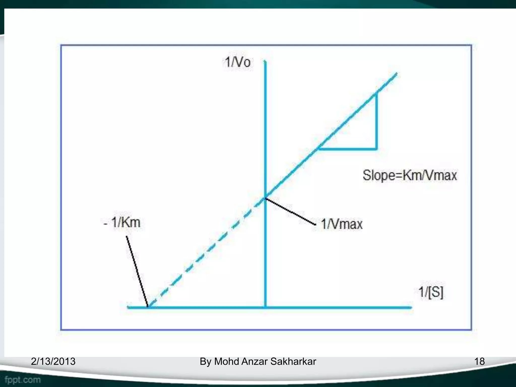 2/13/2013   By Mohd Anzar Sakharkar   18
 