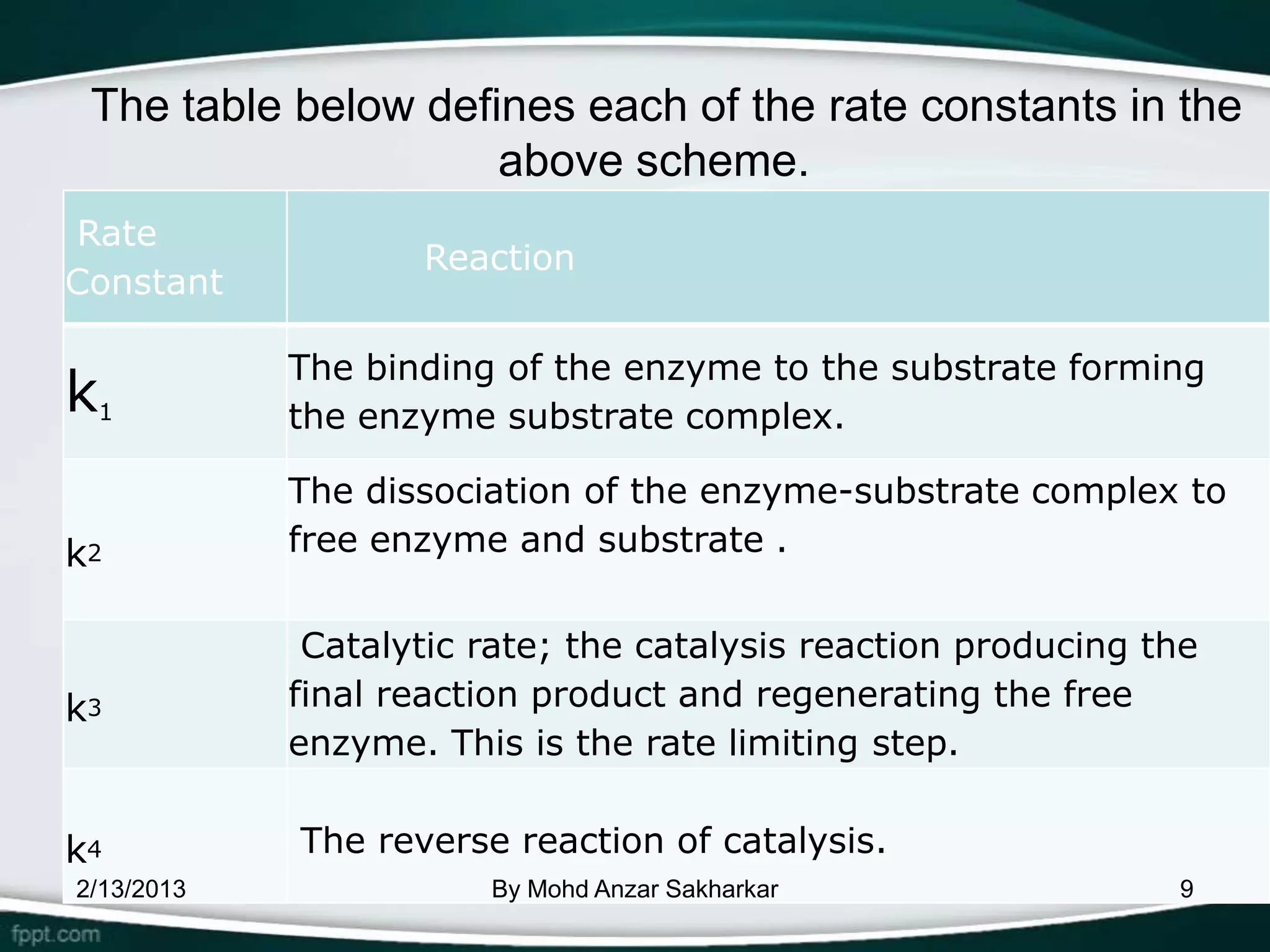 The table below defines each of the rate constants in the
                     above scheme.
Rate
                   Reaction
Constant

            The binding of the enzyme to the substrate forming
k1          the enzyme substrate complex.

            The dissociation of the enzyme-substrate complex to
k2          free enzyme and substrate .

             Catalytic rate; the catalysis reaction producing the
k3          final reaction product and regenerating the free
            enzyme. This is the rate limiting step.


k4          The reverse reaction of catalysis.
2/13/2013              By Mohd Anzar Sakharkar                 9
 