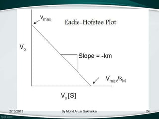 2/13/2013   By Mohd Anzar Sakharkar   24
 