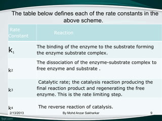 The table below defines each of the rate constants in the
                     above scheme.
Rate
                   Reaction
Constant

            The binding of the enzyme to the substrate forming
k1          the enzyme substrate complex.

            The dissociation of the enzyme-substrate complex to
k2          free enzyme and substrate .

             Catalytic rate; the catalysis reaction producing the
k3          final reaction product and regenerating the free
            enzyme. This is the rate limiting step.


k4          The reverse reaction of catalysis.
2/13/2013              By Mohd Anzar Sakharkar                 9
 