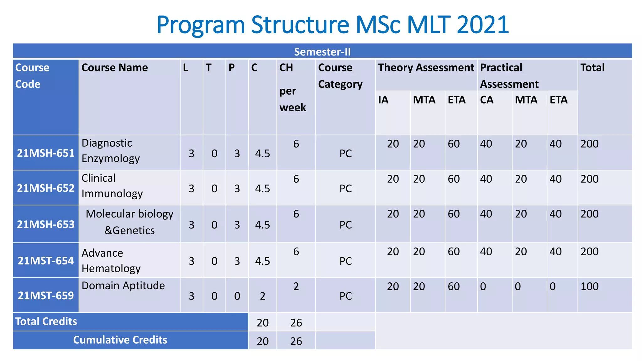 Program Structure MSc MLT 2021
Semester-II
Course
Code
Course Name L T P C CH
per
week
Course
Category
Theory Assessment Practical
Assessment
Total
IA MTA ETA CA MTA ETA
21MSH-651
Diagnostic
Enzymology 3 0 3 4.5
6
PC
20 20 60 40 20 40 200
21MSH-652
Clinical
Immunology 3 0 3 4.5
6
PC
20 20 60 40 20 40 200
21MSH-653
Molecular biology
&Genetics 3 0 3 4.5
6
PC
20 20 60 40 20 40 200
21MST-654
Advance
Hematology
3 0 3 4.5
6
PC
20 20 60 40 20 40 200
21MST-659
Domain Aptitude
3 0 0 2
2
PC
20 20 60 0 0 0 100
Total Credits 20 26
Cumulative Credits 20 26
 