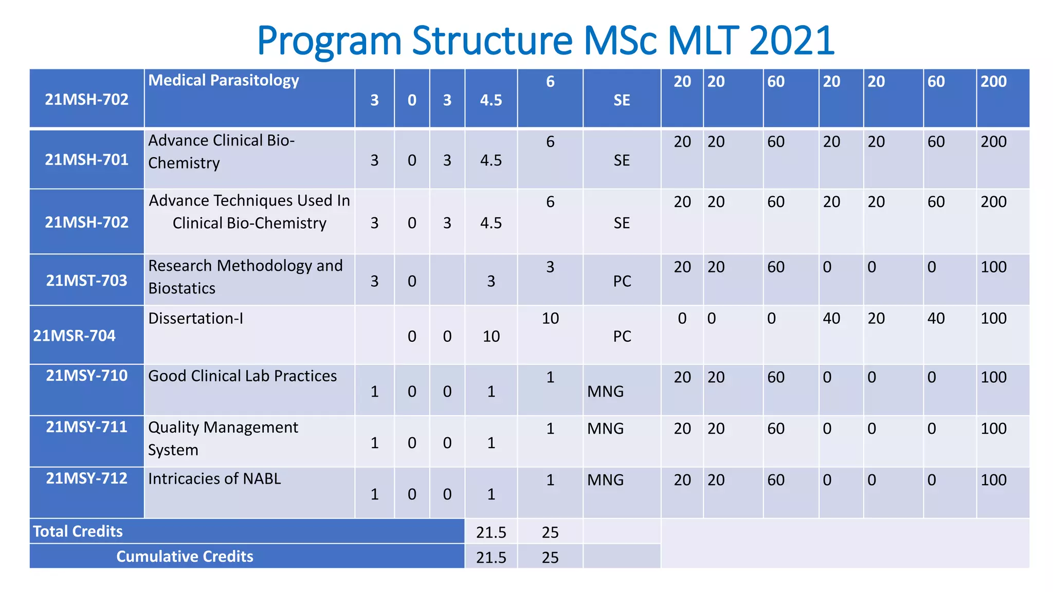 21MSH-702
Medical Parasitology
3 0 3 4.5
6
SE
20 20 60 20 20 60 200
21MSH-701
Advance Clinical Bio-
Chemistry 3 0 3 4.5
6
SE
20 20 60 20 20 60 200
21MSH-702
Advance Techniques Used In
Clinical Bio-Chemistry 3 0 3 4.5
6
SE
20 20 60 20 20 60 200
21MST-703
Research Methodology and
Biostatics 3 0 3
3
PC
20 20 60 0 0 0 100
21MSR-704
Dissertation-I
0 0 10
10
PC
0 0 0 40 20 40 100
21MSY-710 Good Clinical Lab Practices
1 0 0 1
1
MNG
20 20 60 0 0 0 100
21MSY-711 Quality Management
System 1 0 0 1
1 MNG 20 20 60 0 0 0 100
21MSY-712 Intricacies of NABL
1 0 0 1
1 MNG 20 20 60 0 0 0 100
Total Credits 21.5 25
Cumulative Credits 21.5 25
Program Structure MSc MLT 2021
 
