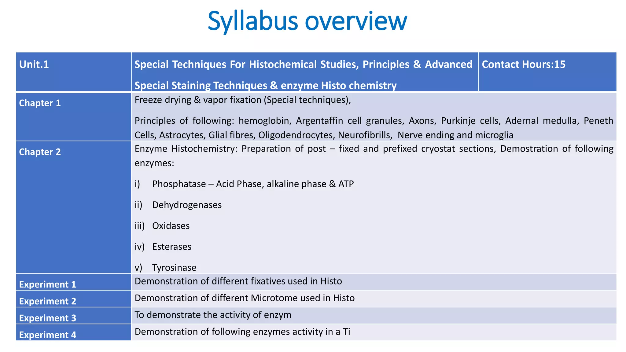Syllabus overview
Unit.1 Special Techniques For Histochemical Studies, Principles & Advanced
Special Staining Techniques & enzyme Histo chemistry
Contact Hours:15
Chapter 1 Freeze drying & vapor fixation (Special techniques),
Principles of following: hemoglobin, Argentaffin cell granules, Axons, Purkinje cells, Adernal medulla, Peneth
Cells, Astrocytes, Glial fibres, Oligodendrocytes, Neurofibrills, Nerve ending and microglia
Chapter 2 Enzyme Histochemistry: Preparation of post – fixed and prefixed cryostat sections, Demostration of following
enzymes:
i) Phosphatase – Acid Phase, alkaline phase & ATP
ii) Dehydrogenases
iii) Oxidases
iv) Esterases
v) Tyrosinase
Experiment 1 Demonstration of different fixatives used in Histo
Experiment 2 Demonstration of different Microtome used in Histo
Experiment 3 To demonstrate the activity of enzym
Experiment 4 Demonstration of following enzymes activity in a Ti
 