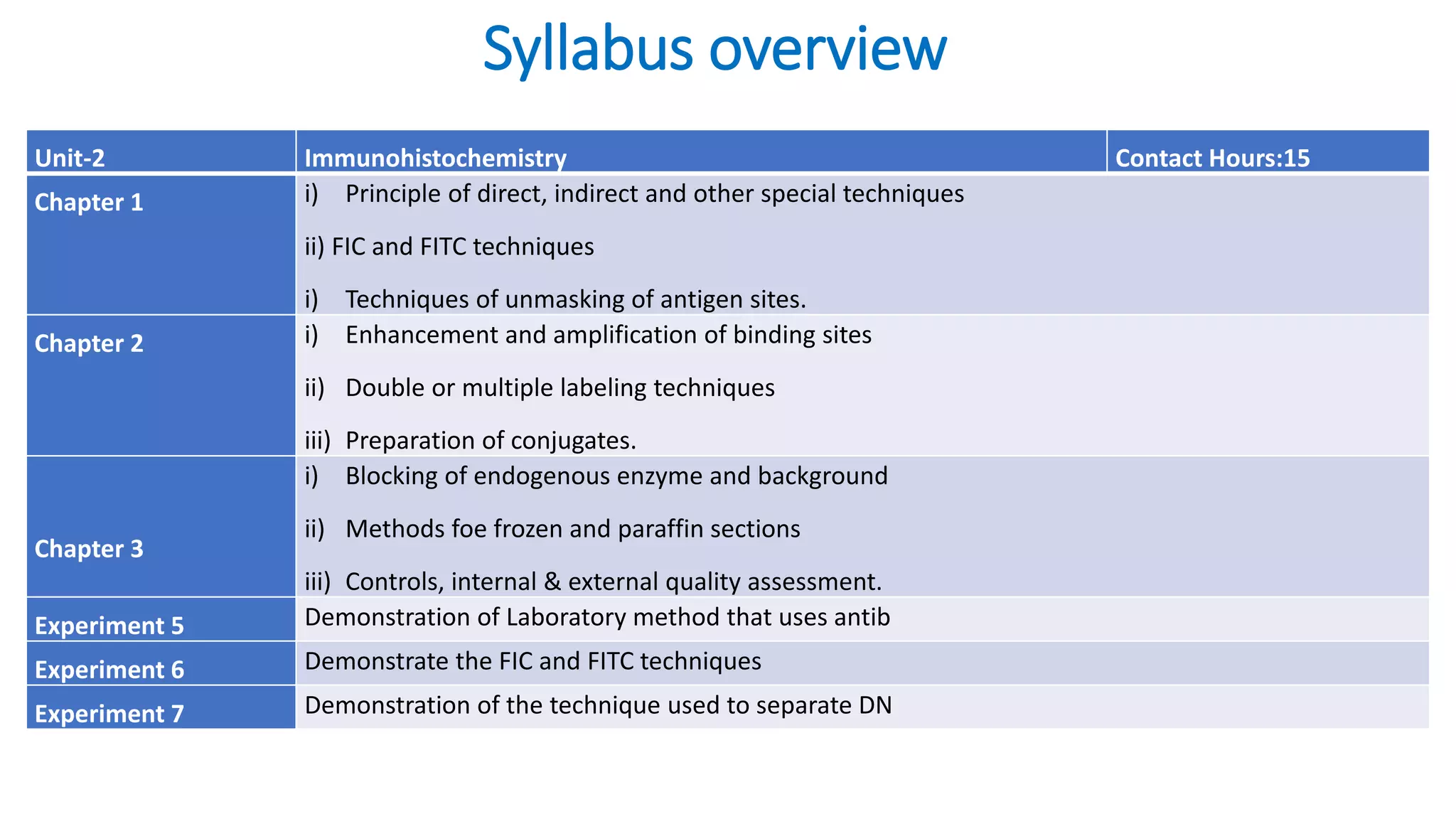 Syllabus overview
Unit-2 Immunohistochemistry Contact Hours:15
Chapter 1 i) Principle of direct, indirect and other special techniques
ii) FIC and FITC techniques
i) Techniques of unmasking of antigen sites.
Chapter 2 i) Enhancement and amplification of binding sites
ii) Double or multiple labeling techniques
iii) Preparation of conjugates.
Chapter 3
i) Blocking of endogenous enzyme and background
ii) Methods foe frozen and paraffin sections
iii) Controls, internal & external quality assessment.
Experiment 5 Demonstration of Laboratory method that uses antib
Experiment 6 Demonstrate the FIC and FITC techniques
Experiment 7 Demonstration of the technique used to separate DN
 