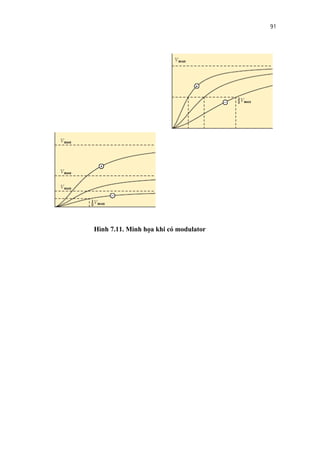 91




Hình 7.11. Minh họa khi có modulator
 