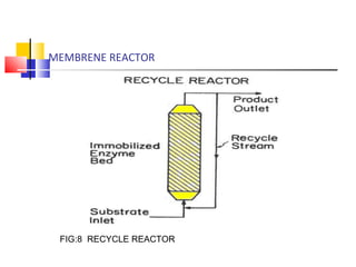 MEMBRENE REACTOR
FIG:8 RECYCLE REACTOR
 