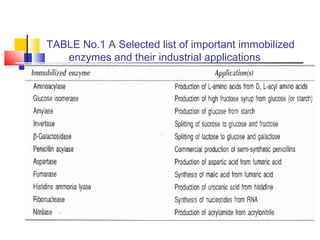 TABLE No.1 A Selected list of important immobilized
enzymes and their industrial applications
 