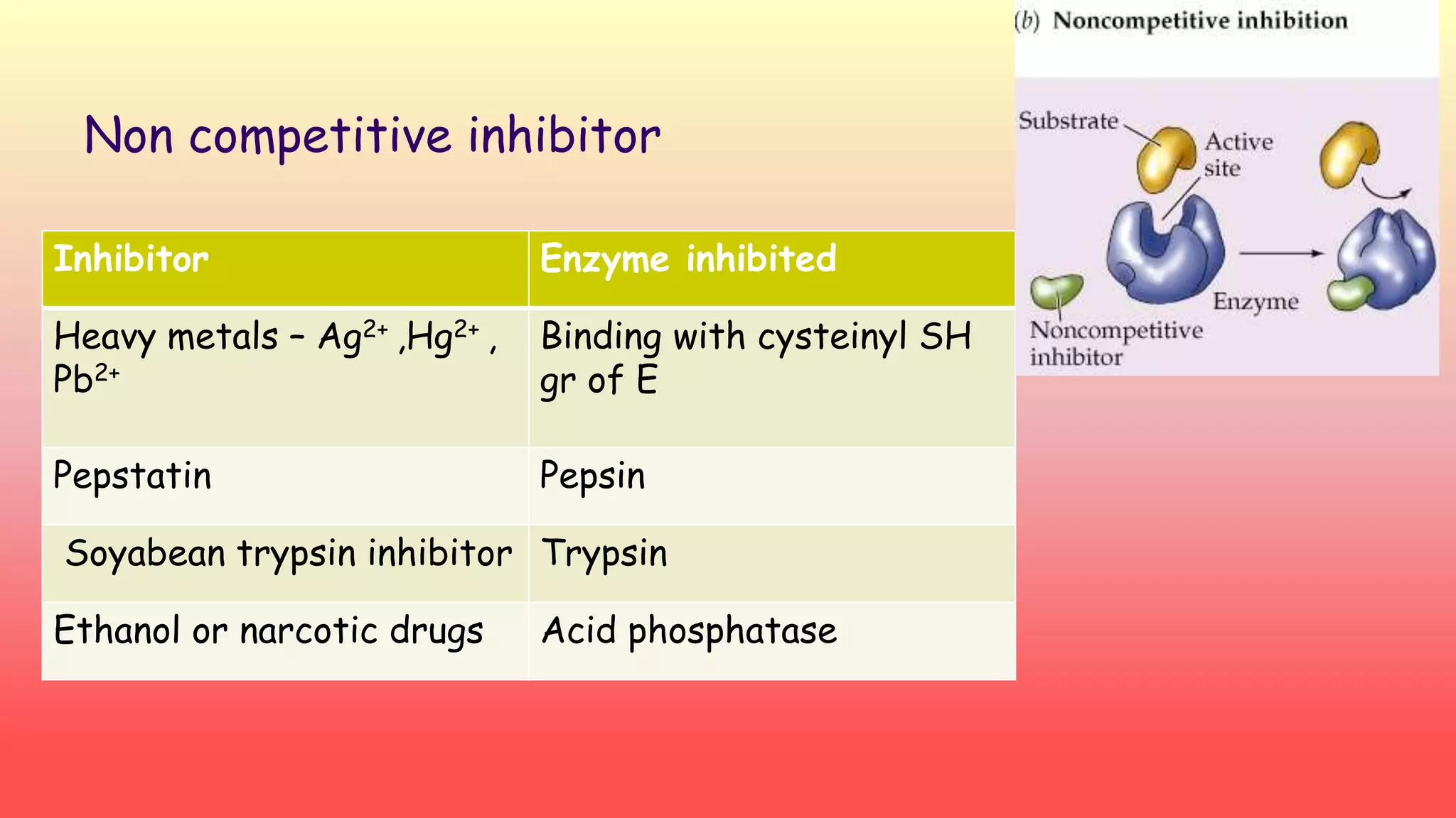 Enzyme Inhibitons Enzyme inhibition | PPSX