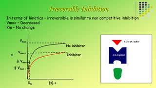 Irreversible Inhibition 
In terms of kinetics – irreversible is similar to non competitive inhibition 
Vmax – Decreased 
Km – No change 
Vmax 
Vmax i 
½ Vmax 
Km [s] 
v 
½ Vmax i 
No inhibitor 
Inhibitor 
 
