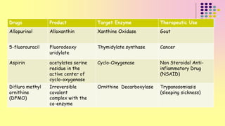 Drugs Product Target Enzyme Therapeutic Use 
Allopurinol Alloxanthin Xanthine Oxidase Gout 
5-fluorouracil Fluorodeoxy 
uridylate 
Thymidylate synthase Cancer 
Aspirin acetylates serine 
residue in the 
active center of 
cyclo-oxygenase 
Cyclo-Oxygenase Non Steroidal Anti-inflammatory 
Drug 
(NSAID) 
Difluro methyl 
ornithine 
(DFMO) 
Irreversible 
covalent 
complex with the 
co-enzyme 
Ornithine Decarboxylase Trypanosomiasis 
(sleeping sickness) 
 