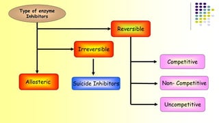 Reversible 
Irreversible 
Type of enzyme 
Inhibitors 
Competitive 
Allosteric Suicide Inhibitors 
Non- Competitive 
Uncompetitive 
 