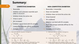 Summary:
COMPETITIVE INHIBITION
1. Reversible
2. Inhibitor and substrate resemble each
other in structure
3. Inhibitor binds the active site
4. Vmax is same
5. Km increased
6. Inhibitor cannot bind with ES complex
7. Lowers the substrate affinity to enzyme
8. Complex is E-I
NON-COMPETITIVE INHIBITION
1. Reversible / irreversible
2. Does not resemble
3. Inhibitor does not bind the active site
4. Vmax lowered
5. Km unaltered
6. Inhibitor can bind with ES complex
7. Does not change substrate affinity for the
enzyme
8. Complex is E-S-I or E-I
39
 