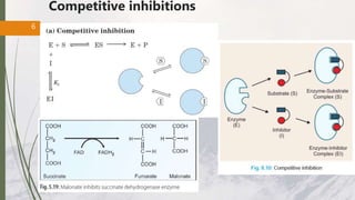 Competitive inhibitions
6
 