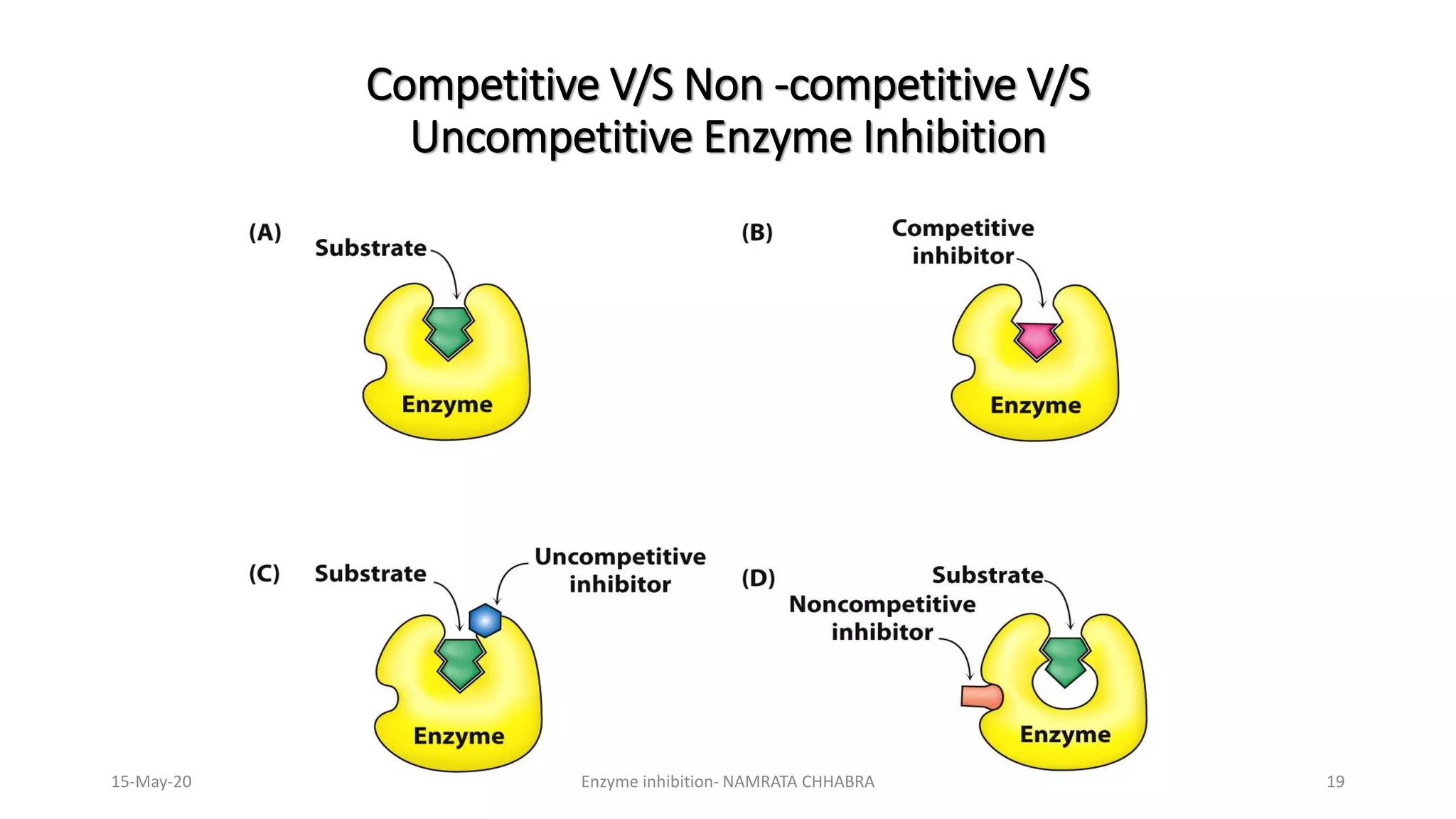Competitive V/S Non -competitive V/S
Uncompetitive Enzyme Inhibition
15-May-20 Enzyme inhibition- NAMRATA CHHABRA 19
 