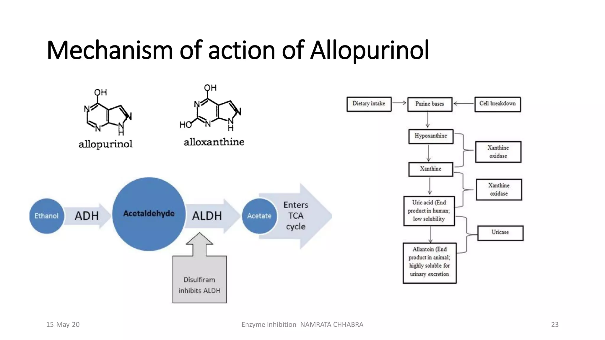 Mechanism of action of Allopurinol
15-May-20 Enzyme inhibition- NAMRATA CHHABRA 23
 