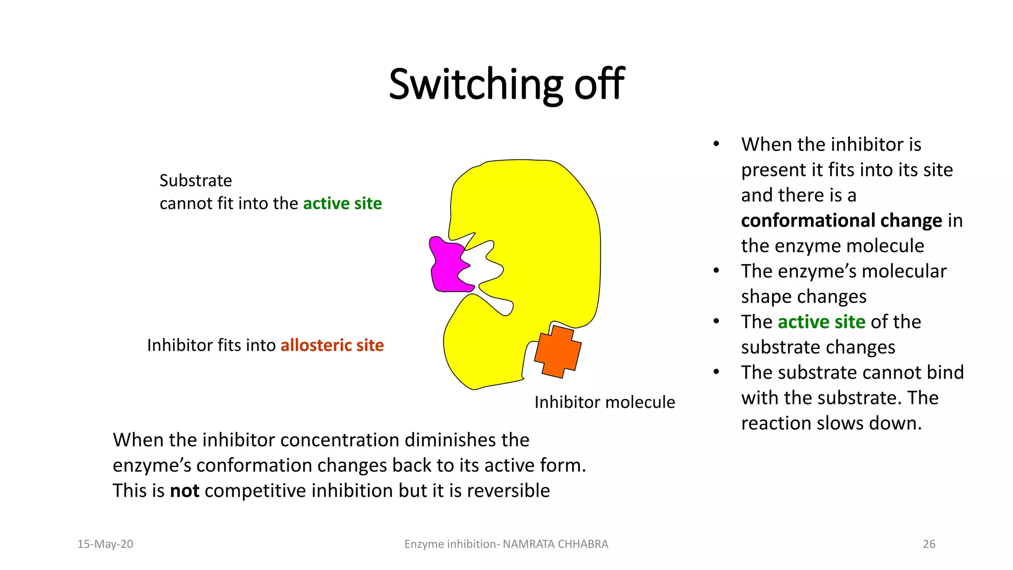 Switching off
Inhibitor molecule
Substrate
cannot fit into the active site
Inhibitor fits into allosteric site
• When the inhibitor is
present it fits into its site
and there is a
conformational change in
the enzyme molecule
• The enzyme’s molecular
shape changes
• The active site of the
substrate changes
• The substrate cannot bind
with the substrate. The
reaction slows down.
When the inhibitor concentration diminishes the
enzyme’s conformation changes back to its active form.
This is not competitive inhibition but it is reversible
15-May-20 Enzyme inhibition- NAMRATA CHHABRA 26
 