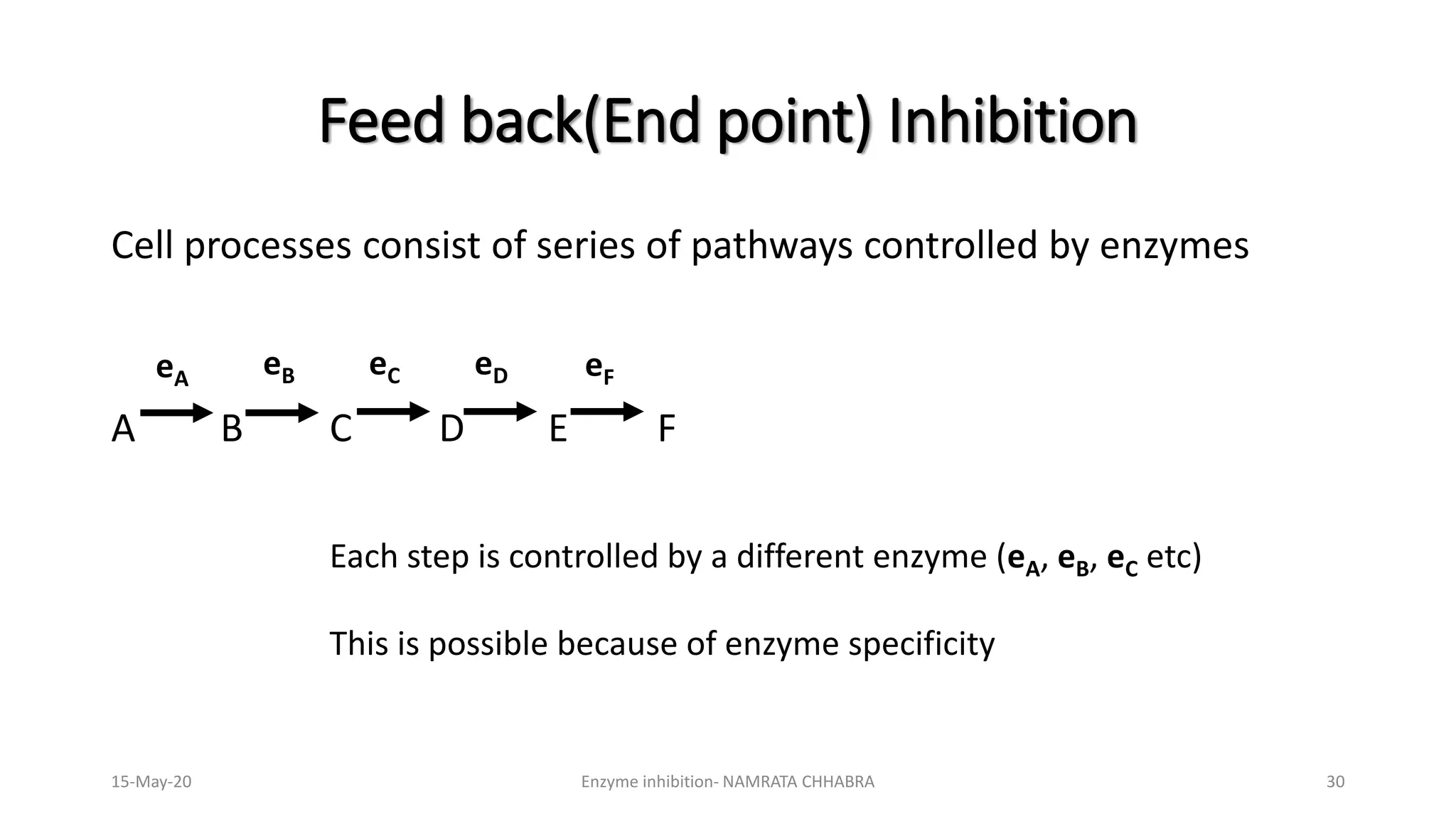Cell processes consist of series of pathways controlled by enzymes
A B C D E F
Feed back(End point) Inhibition
eFeDeCeA eB
Each step is controlled by a different enzyme (eA, eB, eC etc)
This is possible because of enzyme specificity
15-May-20 Enzyme inhibition- NAMRATA CHHABRA 30
 