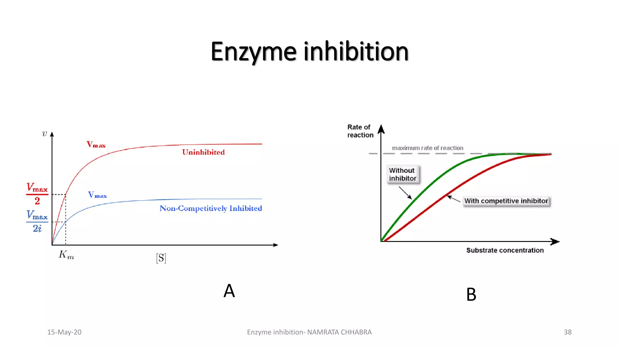 Enzyme inhibition
15-May-20 Enzyme inhibition- NAMRATA CHHABRA 38
BA
 