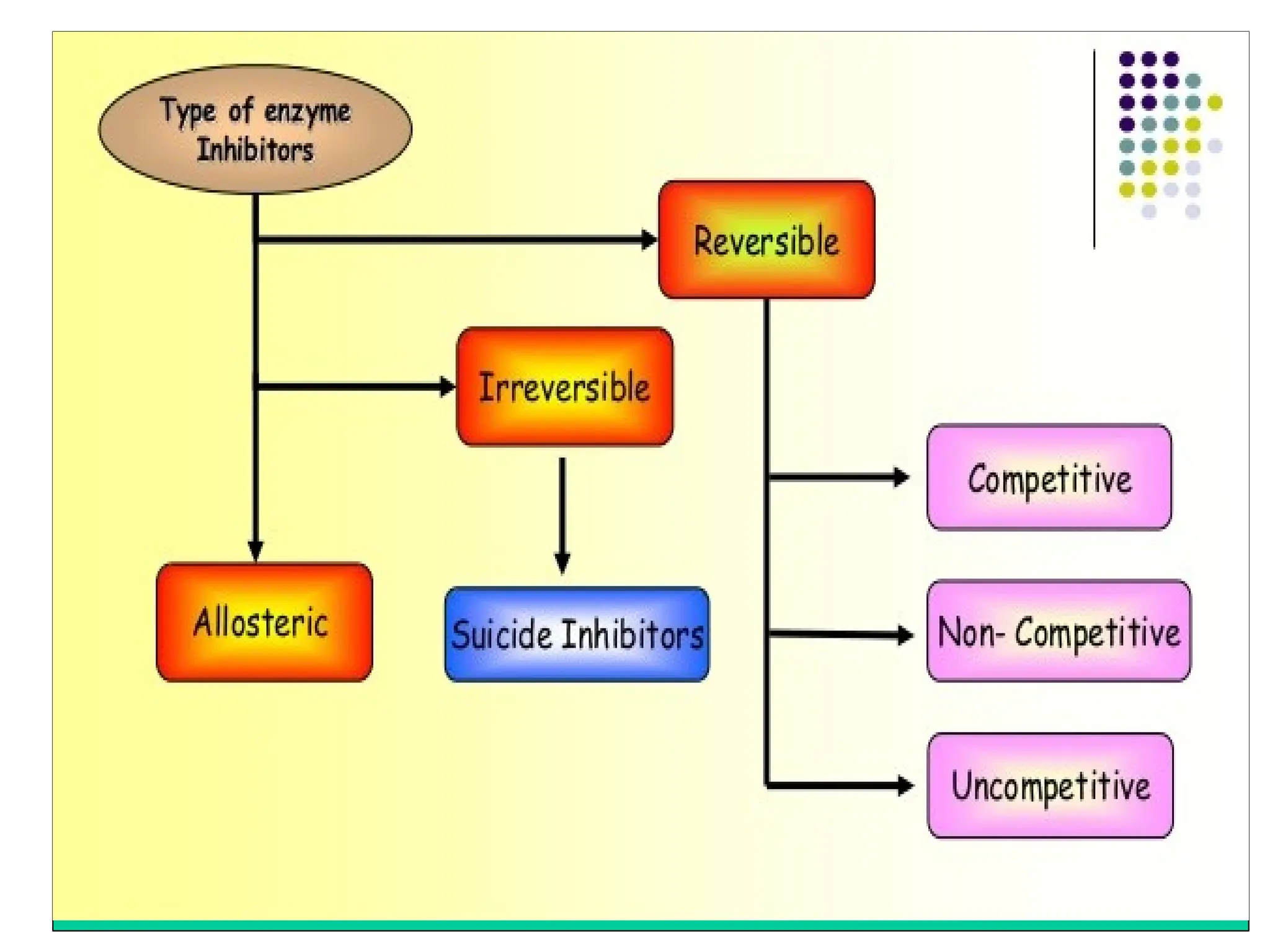 Enzyme Inhibition and Types of Reversible Enzyme Inhibitors.ppt
