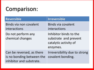 Enzyme inhibition ppt final | PDF