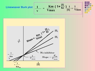 [I]
Lineweaver Burk plot   1           Km ( 1+ Ki ) 1 1
                                =
                       v          Vmax         [S] + Vmax




                               [I] )   [I]2
                              + i
                            (1 K
                         Km x          [I]1
                     e = Vma
               Sl op




   1
  Km


        1
       Kmapp
 