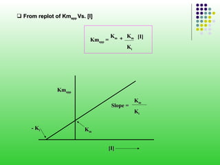  From replot of Kmapp Vs. [I]


                                      Km + Km [I]
                            Kmapp =
                                           Ki




               Kmapp
                                                Km
                                      Slope =
                                                Ki


     - Ki                 Km


                                  [I]
 