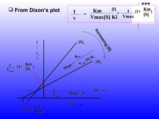  From Dixon’s plot                            Km     [I]   1 (1+          Km )
                                     1      =             +                [S]
                                     v        Vmax[S] Ki Vmax




                                                     IInc
                                                       nc
                                                         re
                                                          rea
                                                            as
                                         [S]1




                                                              siin
                                                                 ngg[
                                                                    [SS]
                                                                       ]
                 1
                                     Km              Ki
                 v
                                                x
                                                  [S] [S]
                                   e = Vm
                                         a
 1       Km                      p
                                                           2
     (1+     )               Slo
Vmax     [S]




                      1                             [S] = ∞
                      Vmax     Slope = 0

                               [I]
               [S]
      - Ki (1+ Km )
 