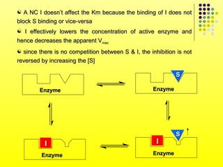  A NC I doesn’t affect the Km because the binding of I does not
block S binding or vice-versa
 I effectively lowers the concentration of active enzyme and
hence decreases the apparent Vmax
 since there is no competition between S & I, the inhibition is not
reversed by increasing the [S]

                                                             S

        Enzyme                                      Enzyme




                                                             S
          I                                           I
         Enzyme                                     Enzyme
 