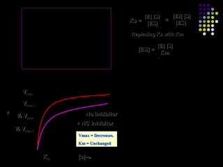 k2
         E+S                   ES             E+P            [E] [S]   [EI] [S]
                     Ks                                 Ks = [ES]    =
         +                     +                                        [ES]
         I                     I
                                                        Replacing Ks with Km
                          Ki
      Ki                                                   [ES] =
                                                                    [E] [S]
                                                                      Km
       EI + S              ESI                                      `
                      Ks



       Vmax

       Vmax i
v                                      No inhibitor
    ½ Vmax
                                + NC Inhibitor
    ½ Vmax i
                                    Vmax = Decreases.
                                    Km = Unchanged


                Km                  [s]→
 