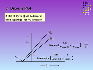 v. Dixon’s Plot

A plot of 1/v vs [I] will be linear at
fixed [E] and [S] for NC inhibition




                                          [S]1

                                               [S]2
                    1/v                                      Km             1    1
                                               Slope =   ( Vmax [S] +   Vmax
                                                                             )   Ki


                                                   Km             1
        - Ki
                                               (
                                Intercept = Vmax [S] + Vmax             )
                                         [I]
 