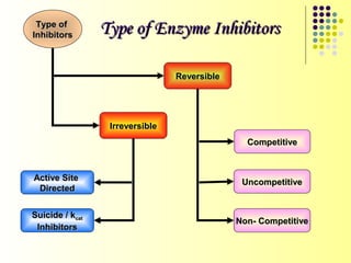 Type of
Inhibitors
                 Type of Enzyme Inhibitors

                                 Reversible




                  Irreversible
                                                Competitive



Active Site                                    Uncompetitive
 Directed


Suicide / kcat
                                              Non- Competitive
 Inhibitors
 
