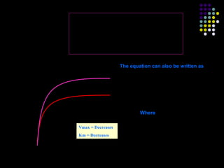 v                               [s]
                                             =
                           Vmax                      Km                   [s]
                                   [I]                   [I]
                                                                     +
                         (1+             )         (1+         )
                                   Ki                    Ki



                                                 The equation can also be written as

        Vmax
                                                               v                  [s]
                                                                         =
                                                         Vmaxi               Kmapp +[s]
       Vmax i
v   ½ Vmax                 No inhibitor                                                  Vmax
                        + UC Inhibitor                     Where Vmaxi =                          [I]
    ½ Vmax i                                                                            (1+             )
                                                                                                  Ki
                        Vmax = Decreases
                        Km = Decreases
                                                                                    Km
                                                                         Kmapp=
                                                                                        [I]
                   Km   [s]→                                                      (1+         )
           Kmapp                                                                        Ki
 