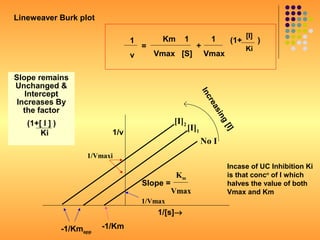Lineweaver Burk plot

                                                                                 [I]
                                   1        Km      1             1        (1+         )
                                       =                   +                     Ki
                                   v       Vmax [S]             Vmax

Slope remains
Unchanged &
   Intercept




                                                               Inc
 Increases By




                                                                  re
                                                                    as
   the factor




                                                                      in
   (1+[ I ] )                                    [I]2




                                                                      g[
                                                        [I]1




                                                                       I]
       Ki                    1/v
                                                               No I
                      1/Vmaxi
                                                                           Incase of UC Inhibition Ki
                                                  Km                       is that concn of I which
                                       Slope =                             halves the value of both
                                                 Vmax                      Vmax and Km
                                       1/Vmax
                                           1/[s]→

                -1/Kmapp   -1/Km
 