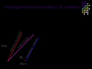 To distinguish between irreversible & NC Inhibition

                                              t or
                                         ib i
                                     In h



                                       r
                                     to



                                 t or
                                  bi
                               no


                               hi



                             i bi
                            In
                         o l)




                        In h




Vmax
                         C
                     nt r

                        N
                      +




                   ble
                (Co




               rsi
            ve
       Ir re




                      [E]i

                       [E]T→
 