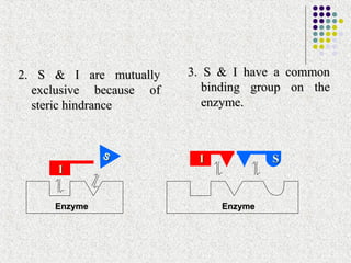2. S & I are mutually    3. S & I have a    common
  exclusive because of      binding group    on the
  steric hindrance          enzyme.



              S            I            S
      I


     Enzyme                    Enzyme
 