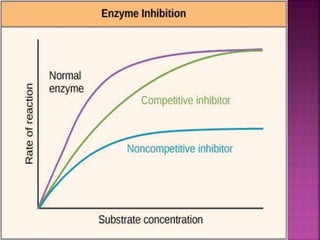 Enzyme inhibitors | PPTX