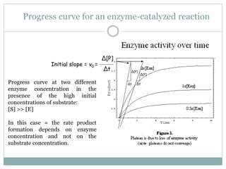 Progress curve for an enzyme-catalyzed reaction
Initial slope = v0 =
Δt
Δ[P]
Δ[P]
Δ[P]
Δt ΔtProgress curve at two different
enzyme concentration in the
presence of the high initial
concentrations of substrate:
[S] >> [E]
In this case = the rate product
formation depends on enzyme
concentration and not on the
substrate concentration.
 